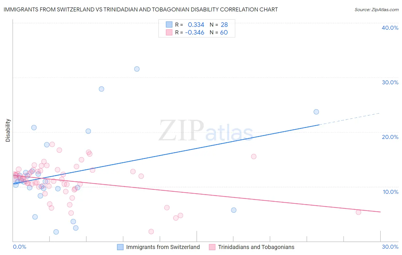 Immigrants from Switzerland vs Trinidadian and Tobagonian Disability