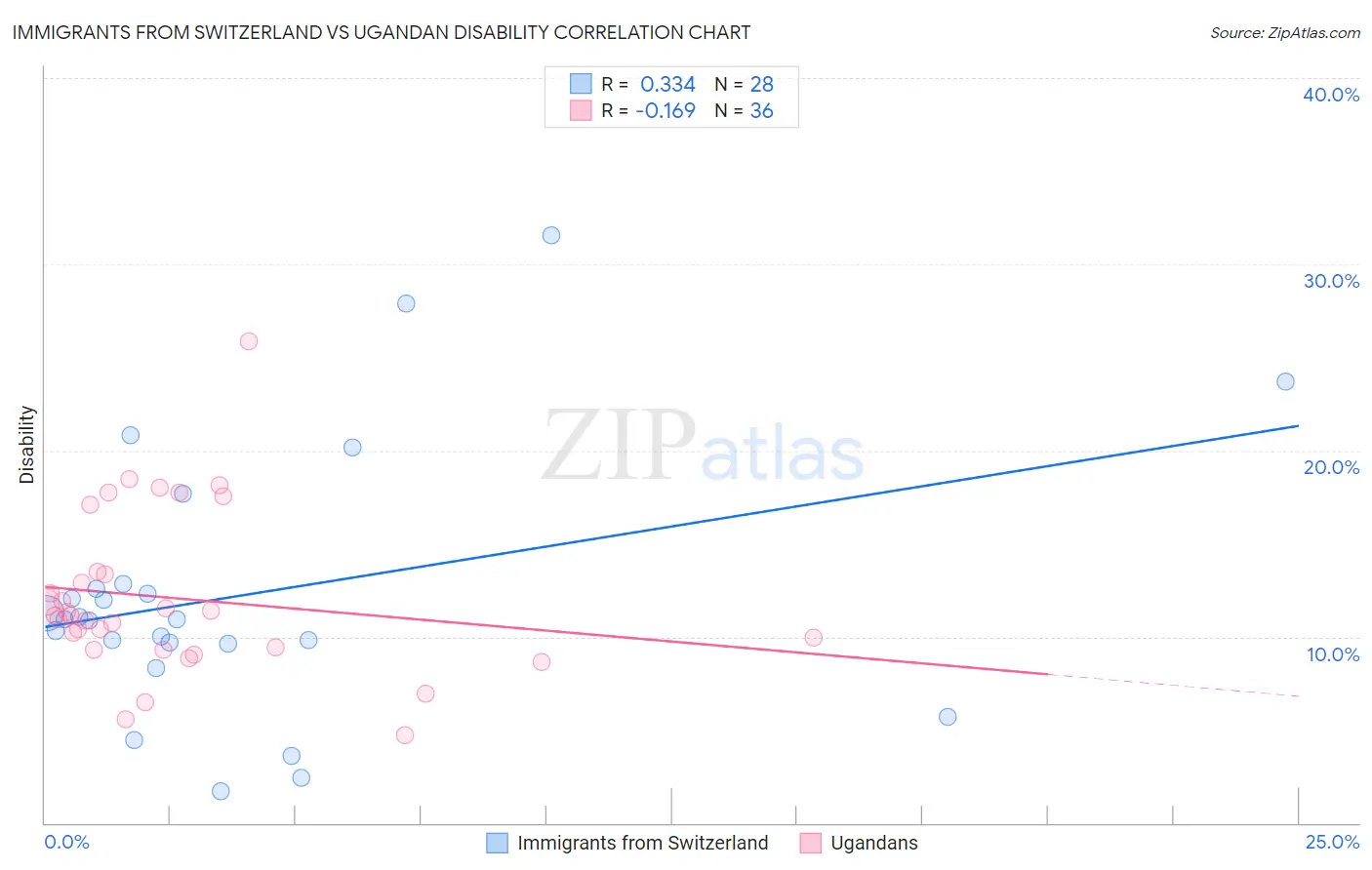 Immigrants from Switzerland vs Ugandan Disability
