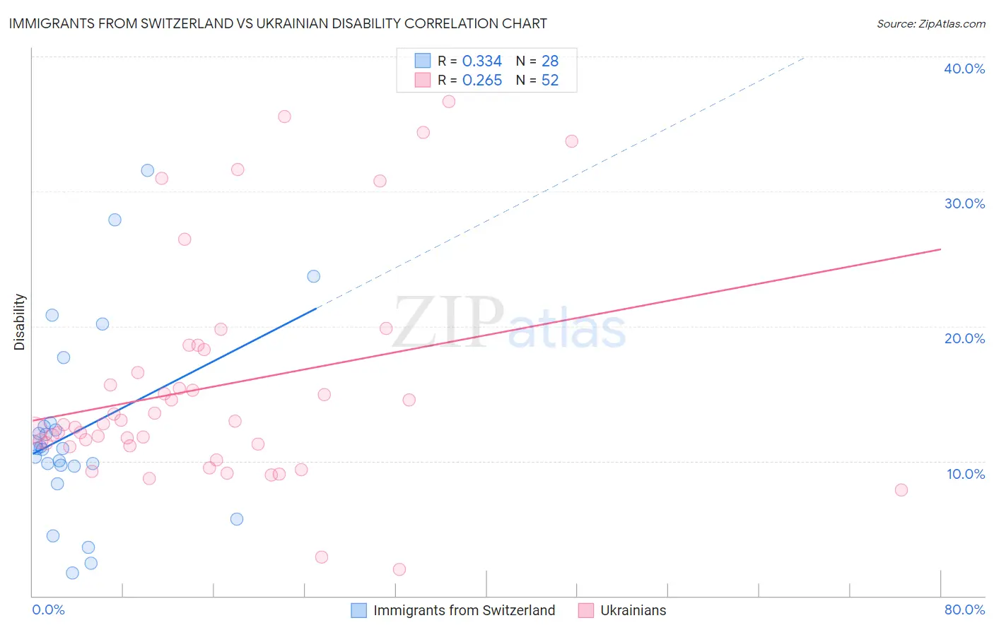 Immigrants from Switzerland vs Ukrainian Disability