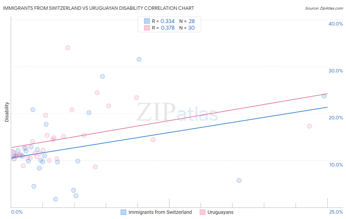 Immigrants from Switzerland vs Uruguayan Disability