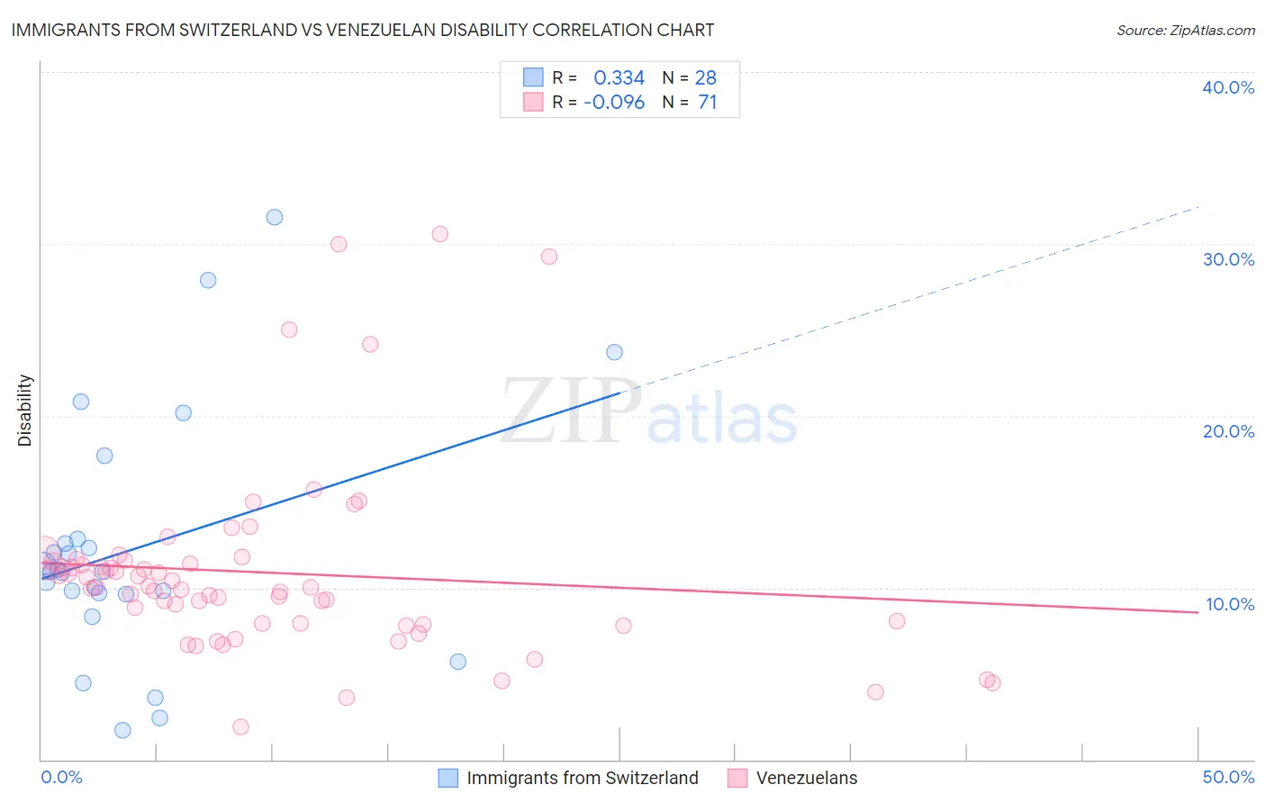 Immigrants from Switzerland vs Venezuelan Disability