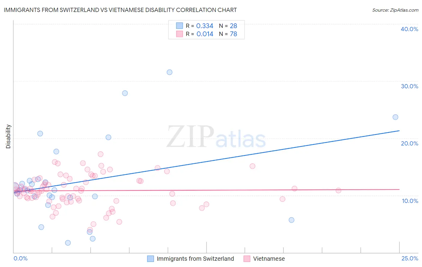 Immigrants from Switzerland vs Vietnamese Disability