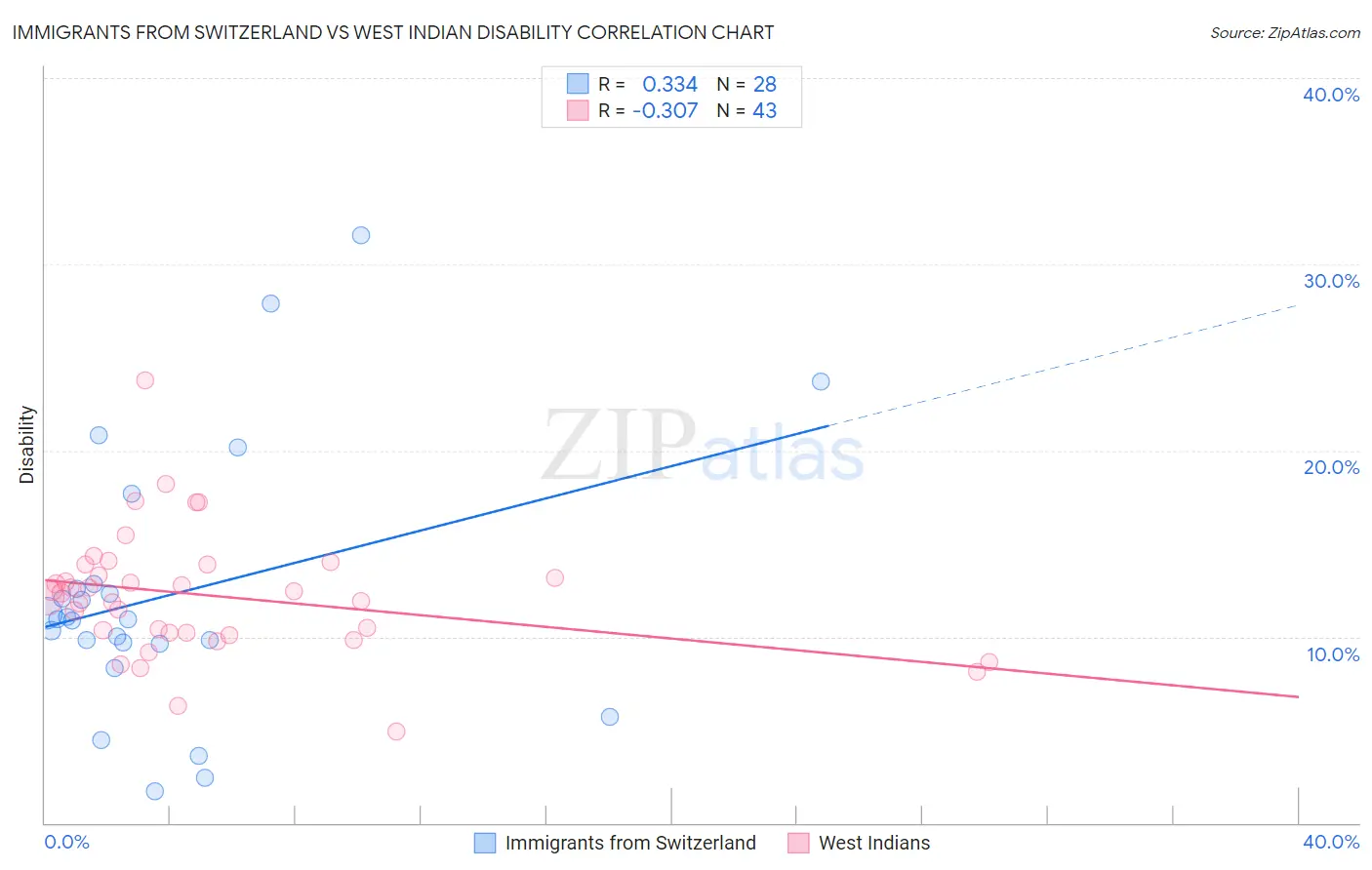 Immigrants from Switzerland vs West Indian Disability