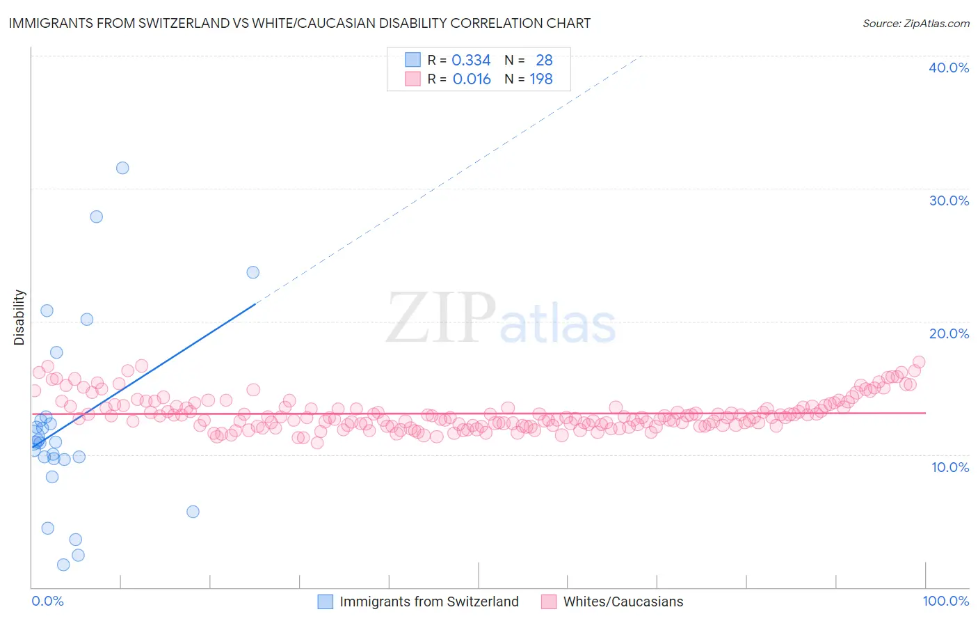 Immigrants from Switzerland vs White/Caucasian Disability