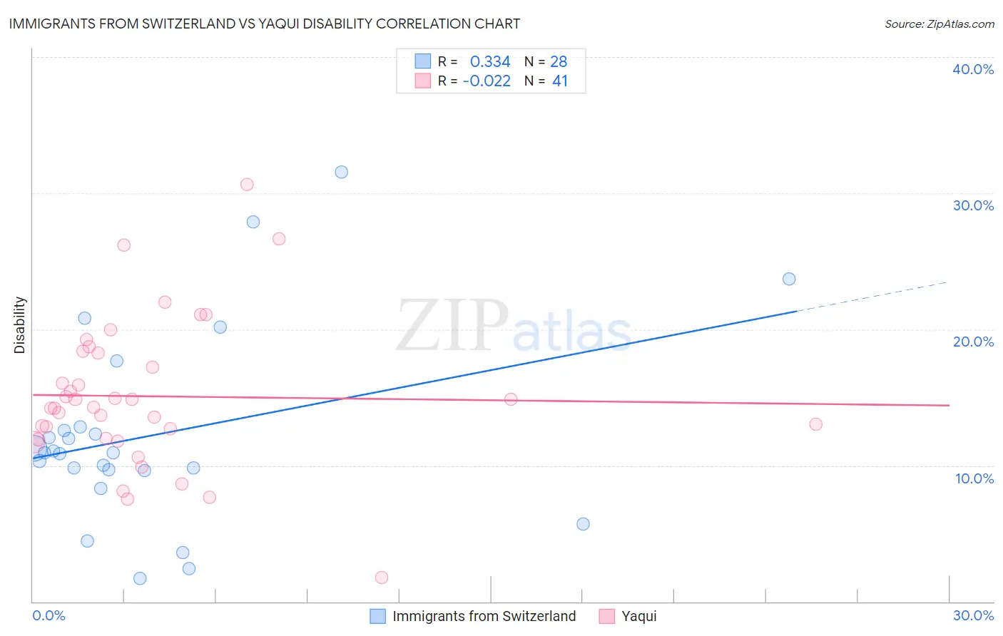 Immigrants from Switzerland vs Yaqui Disability