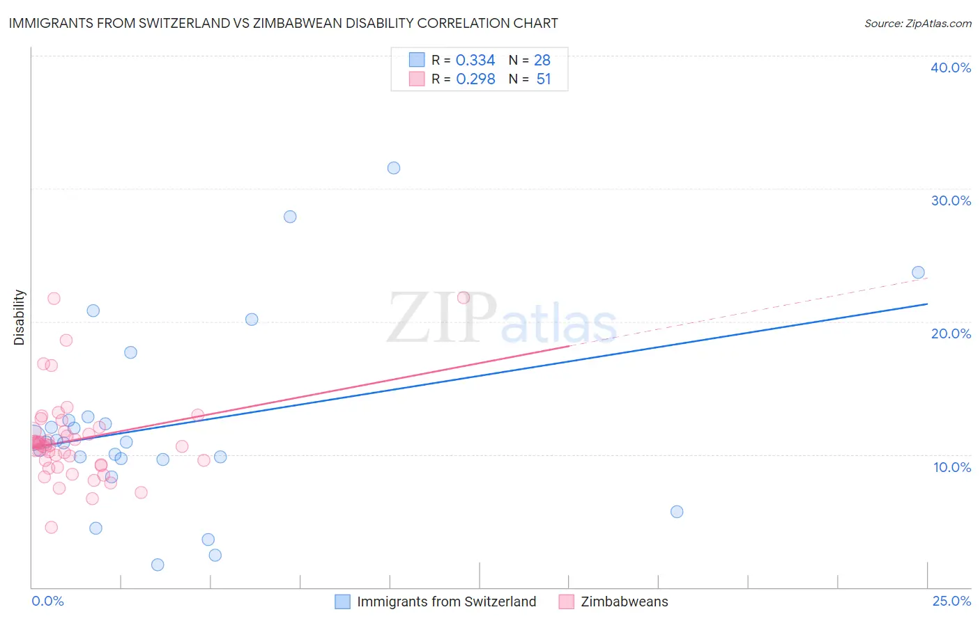 Immigrants from Switzerland vs Zimbabwean Disability