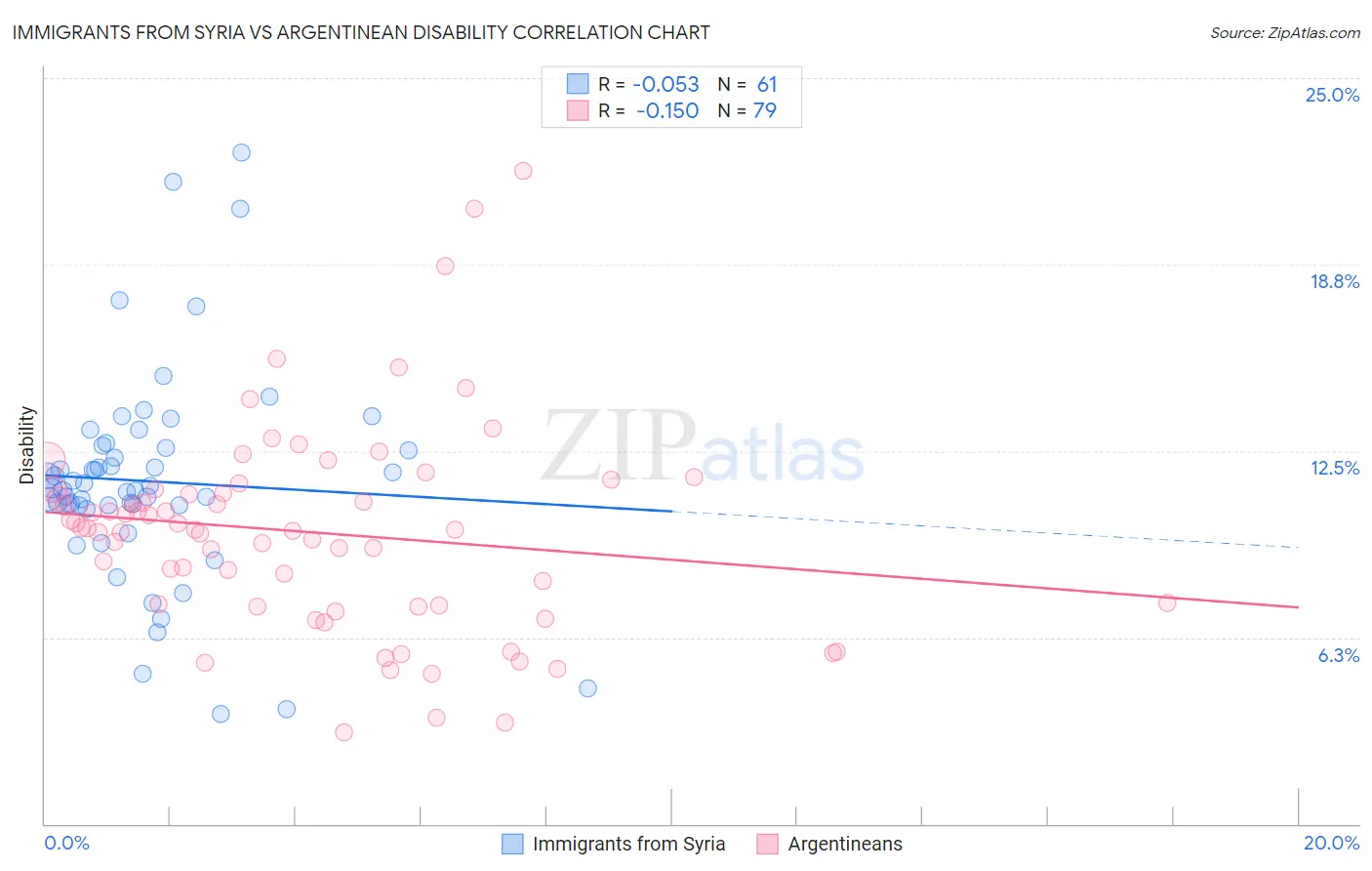 Immigrants from Syria vs Argentinean Disability