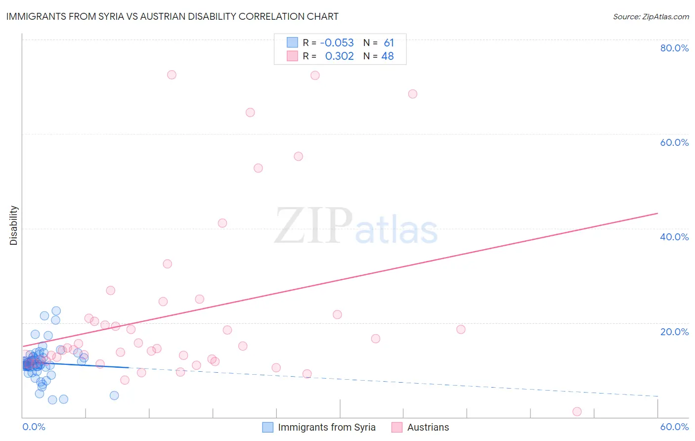 Immigrants from Syria vs Austrian Disability