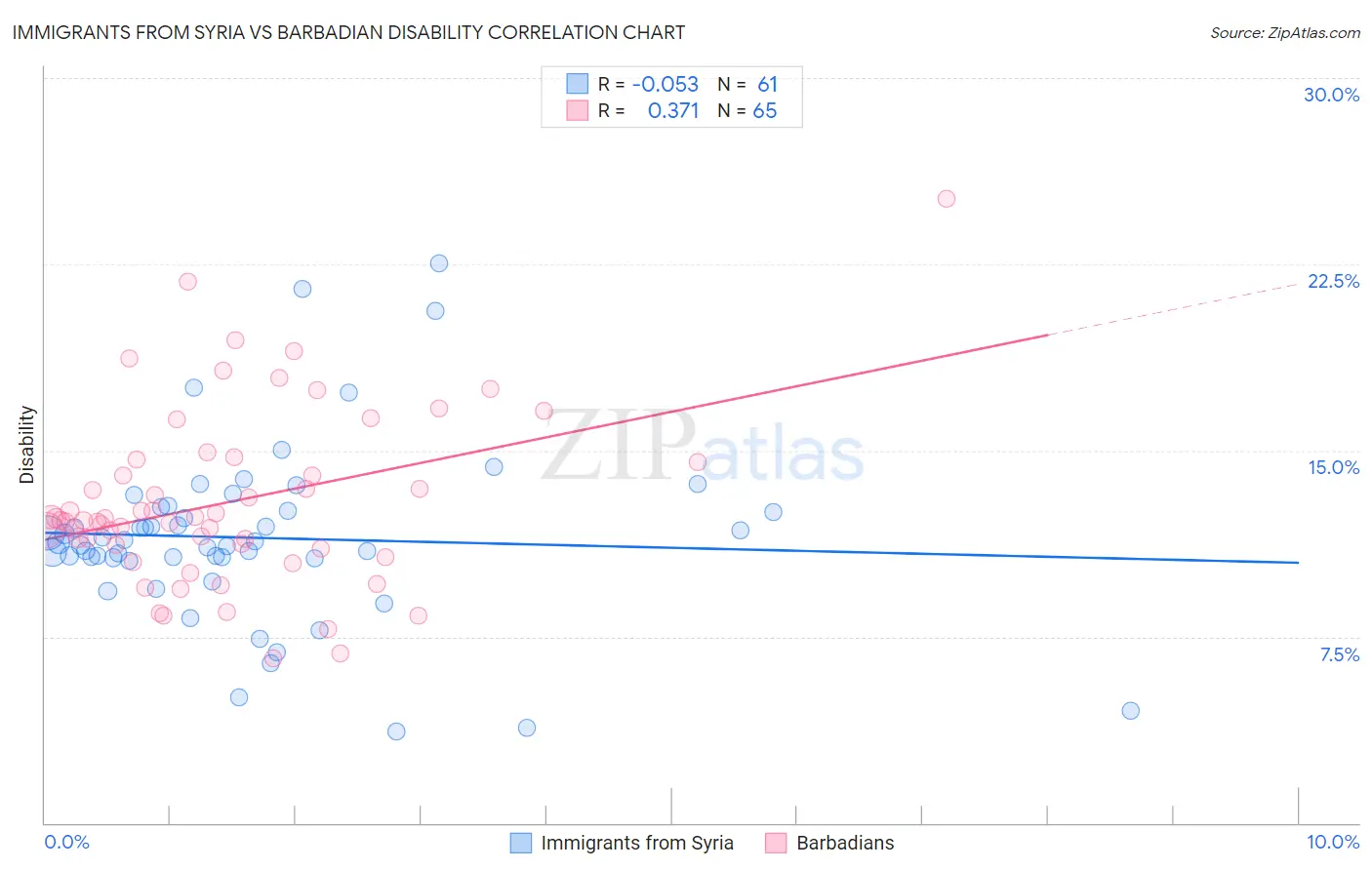Immigrants from Syria vs Barbadian Disability