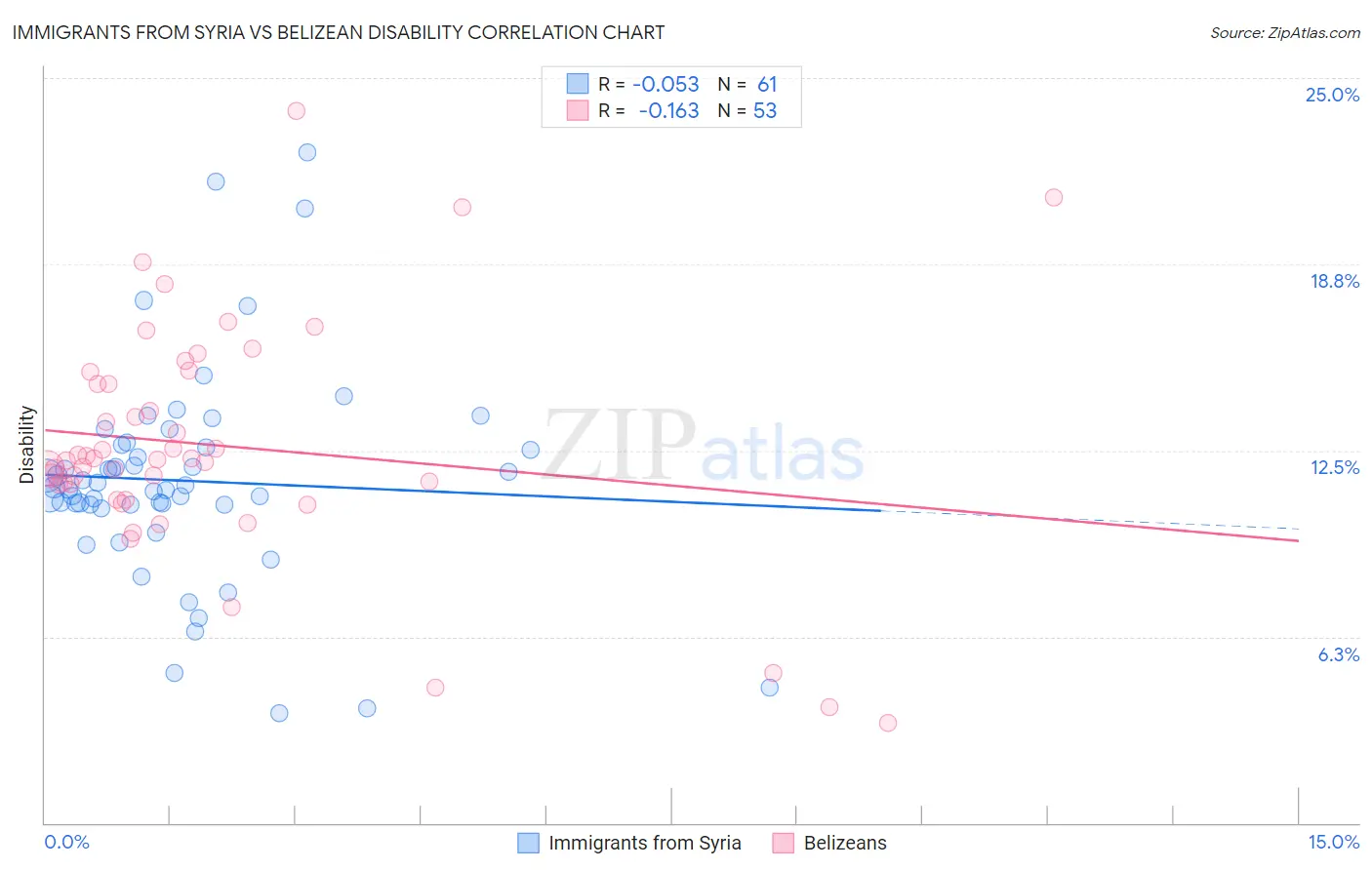 Immigrants from Syria vs Belizean Disability