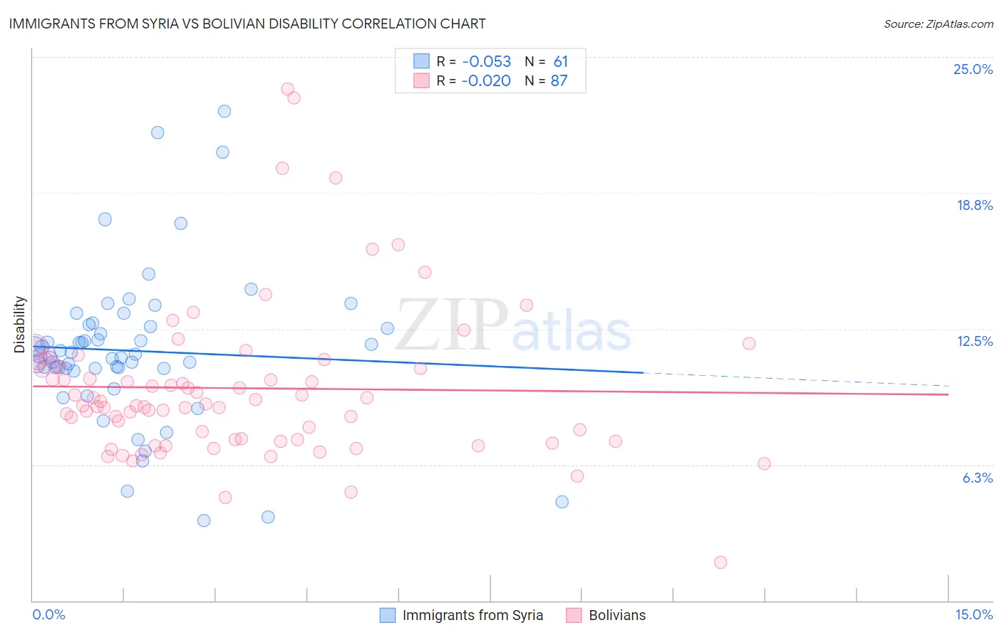 Immigrants from Syria vs Bolivian Disability