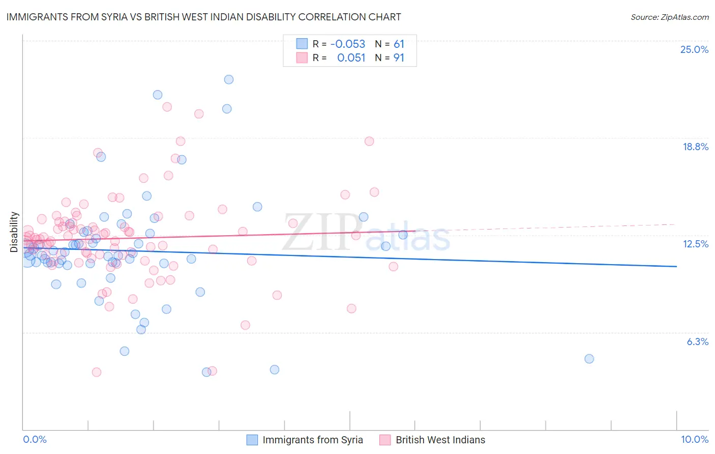 Immigrants from Syria vs British West Indian Disability