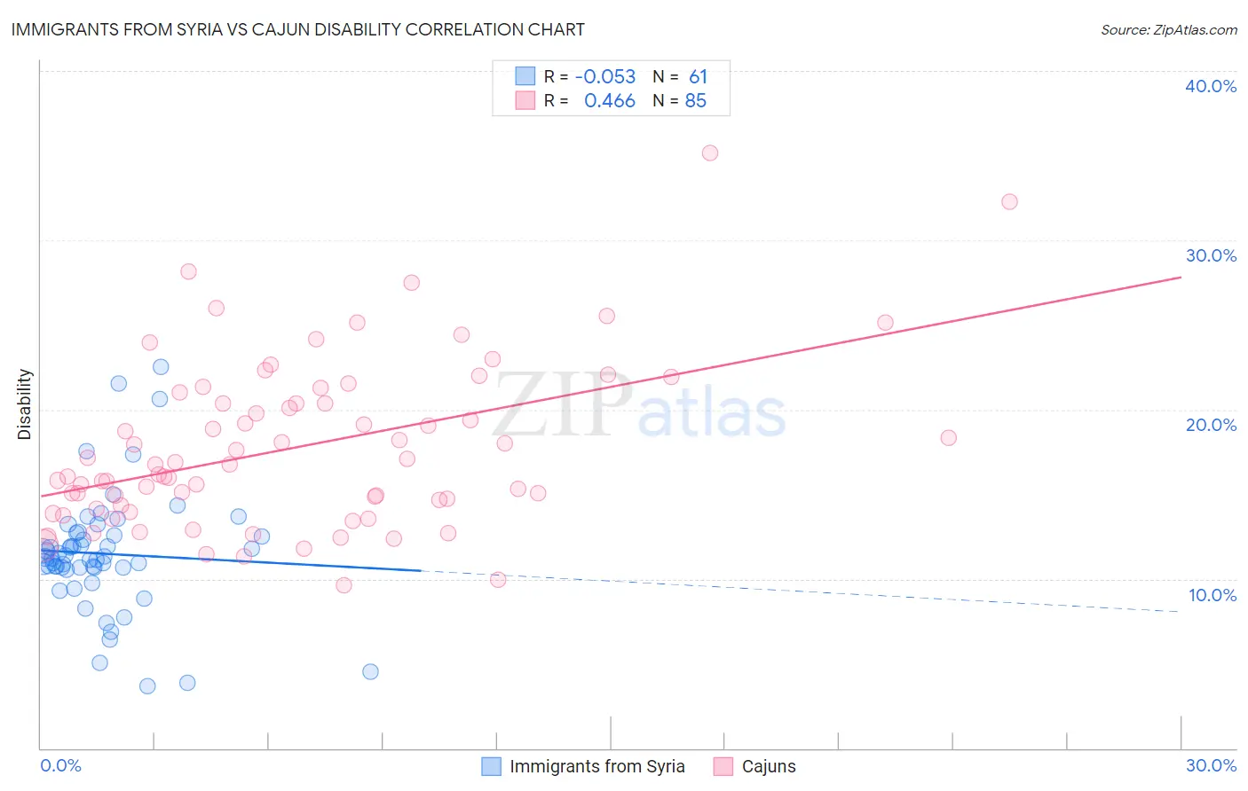 Immigrants from Syria vs Cajun Disability