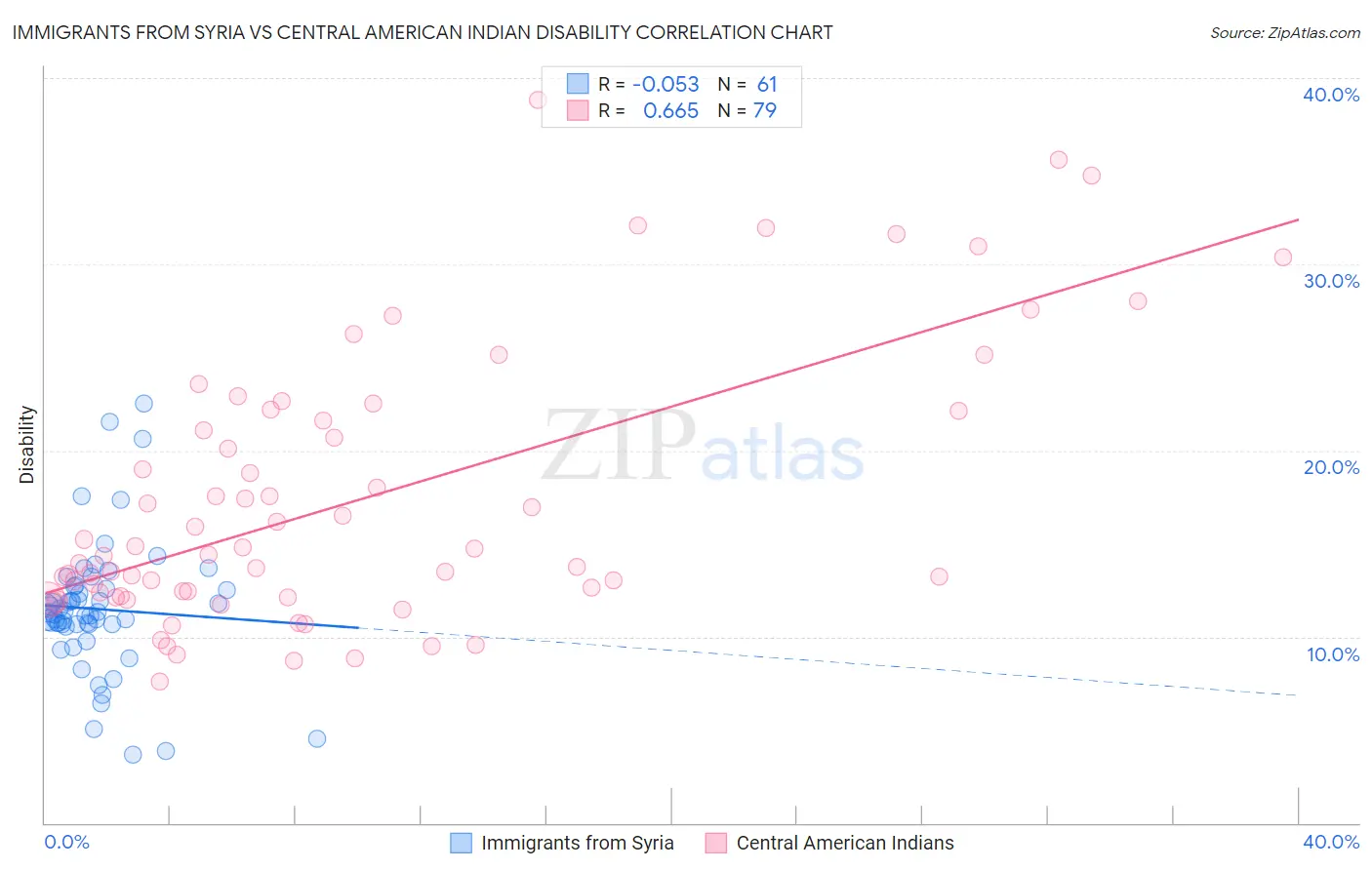 Immigrants from Syria vs Central American Indian Disability