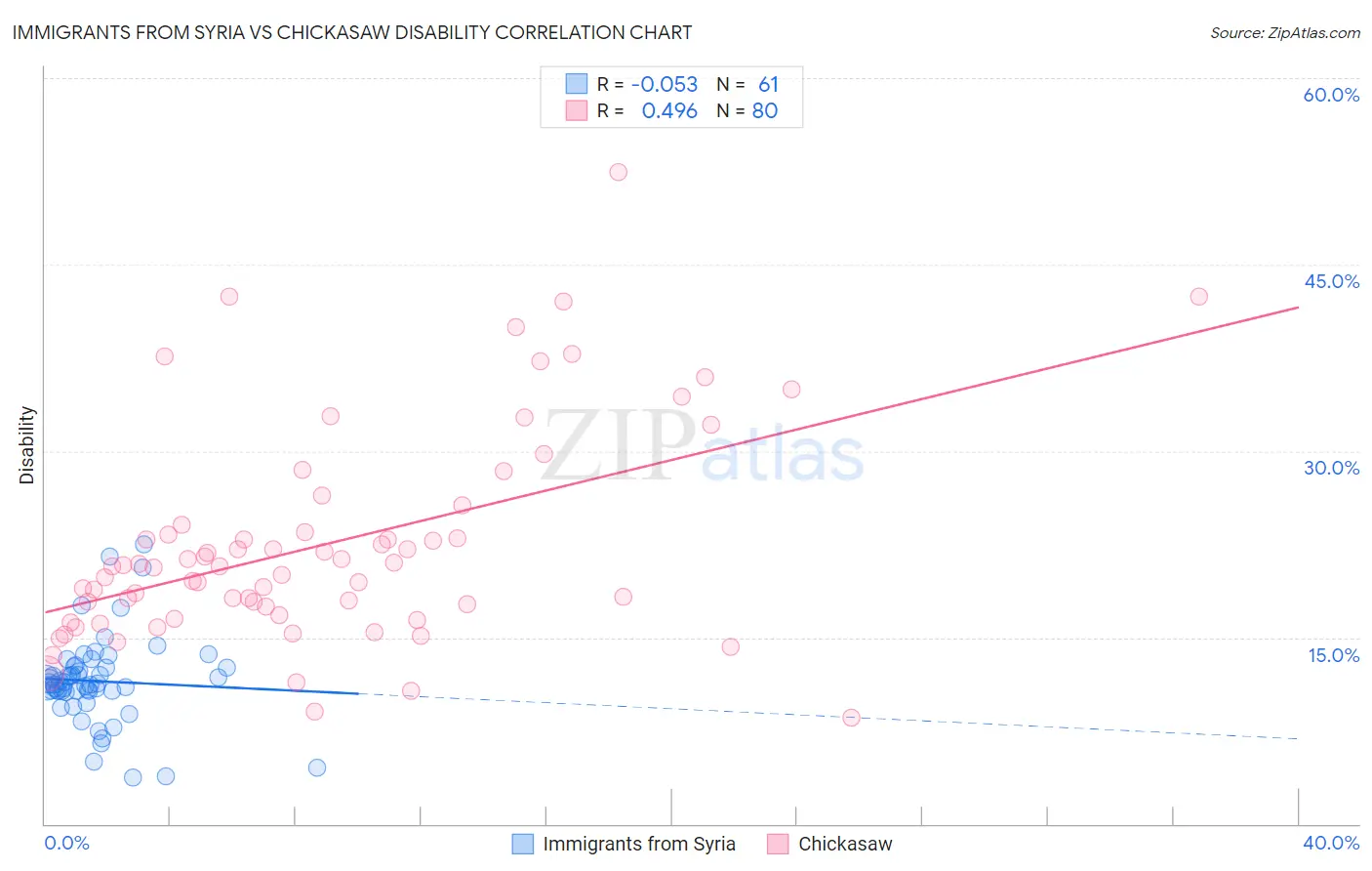 Immigrants from Syria vs Chickasaw Disability