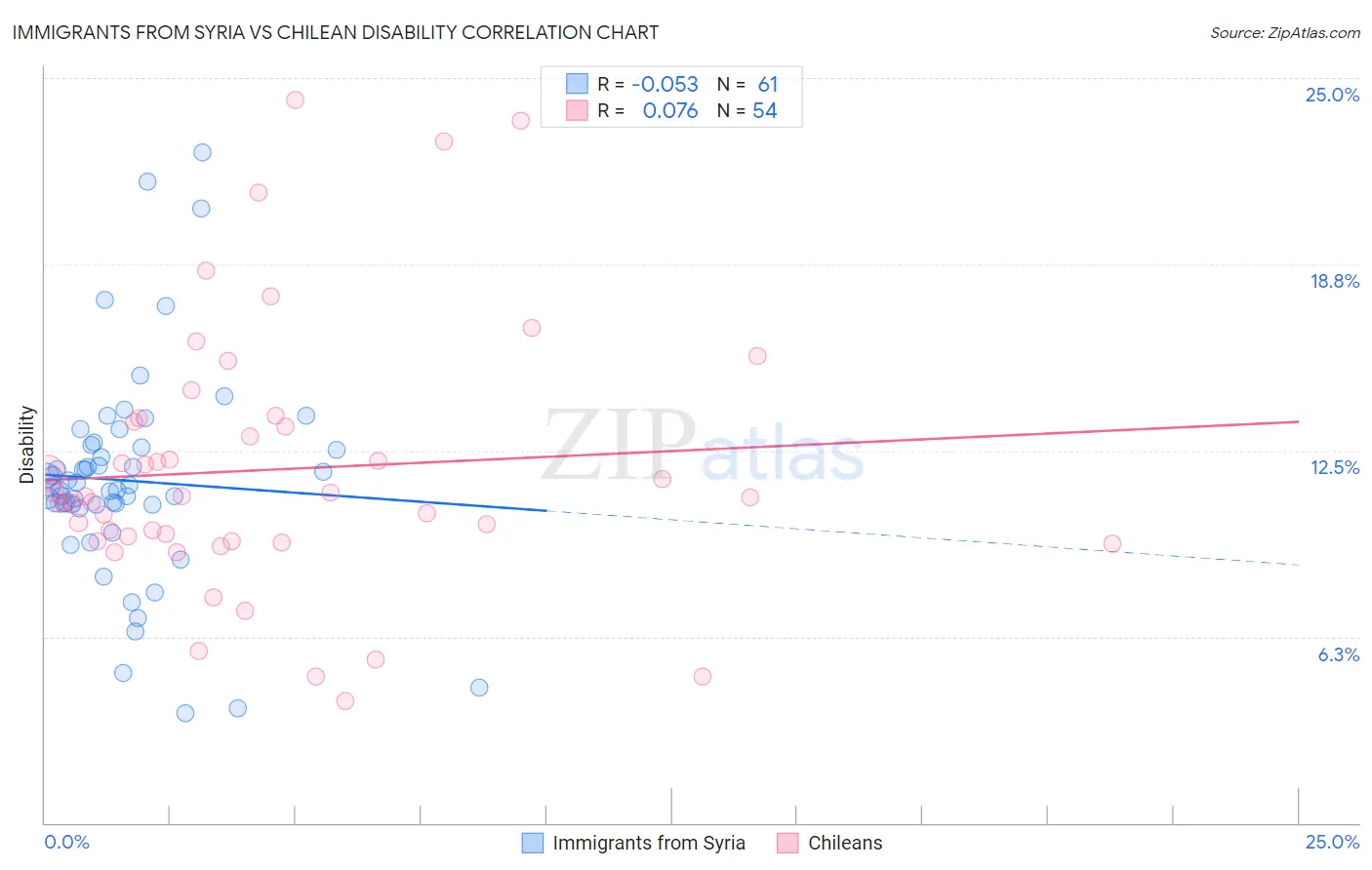Immigrants from Syria vs Chilean Disability