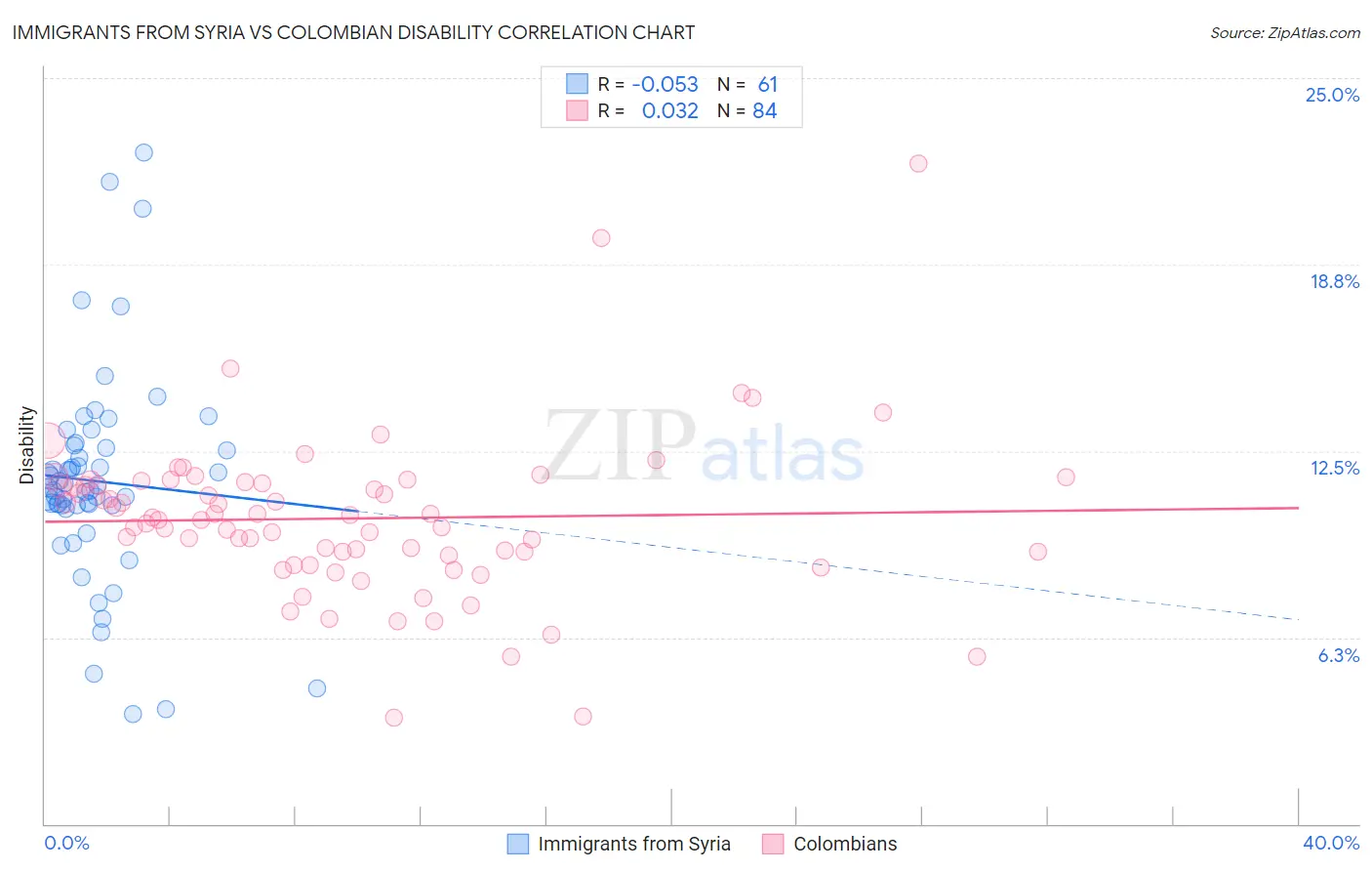 Immigrants from Syria vs Colombian Disability