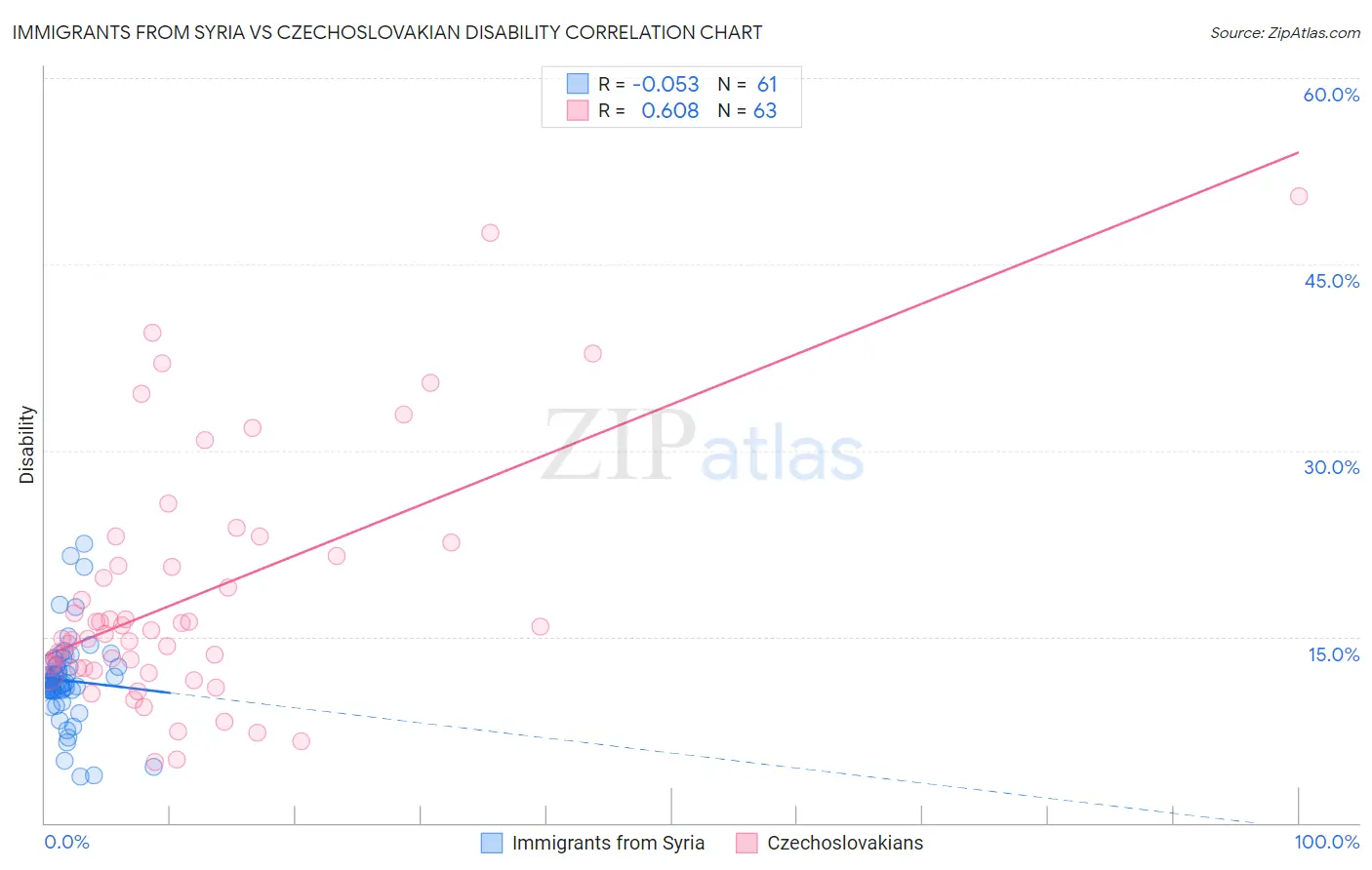 Immigrants from Syria vs Czechoslovakian Disability
