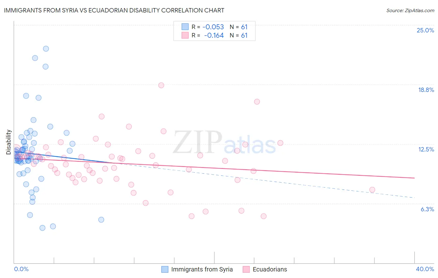 Immigrants from Syria vs Ecuadorian Disability
