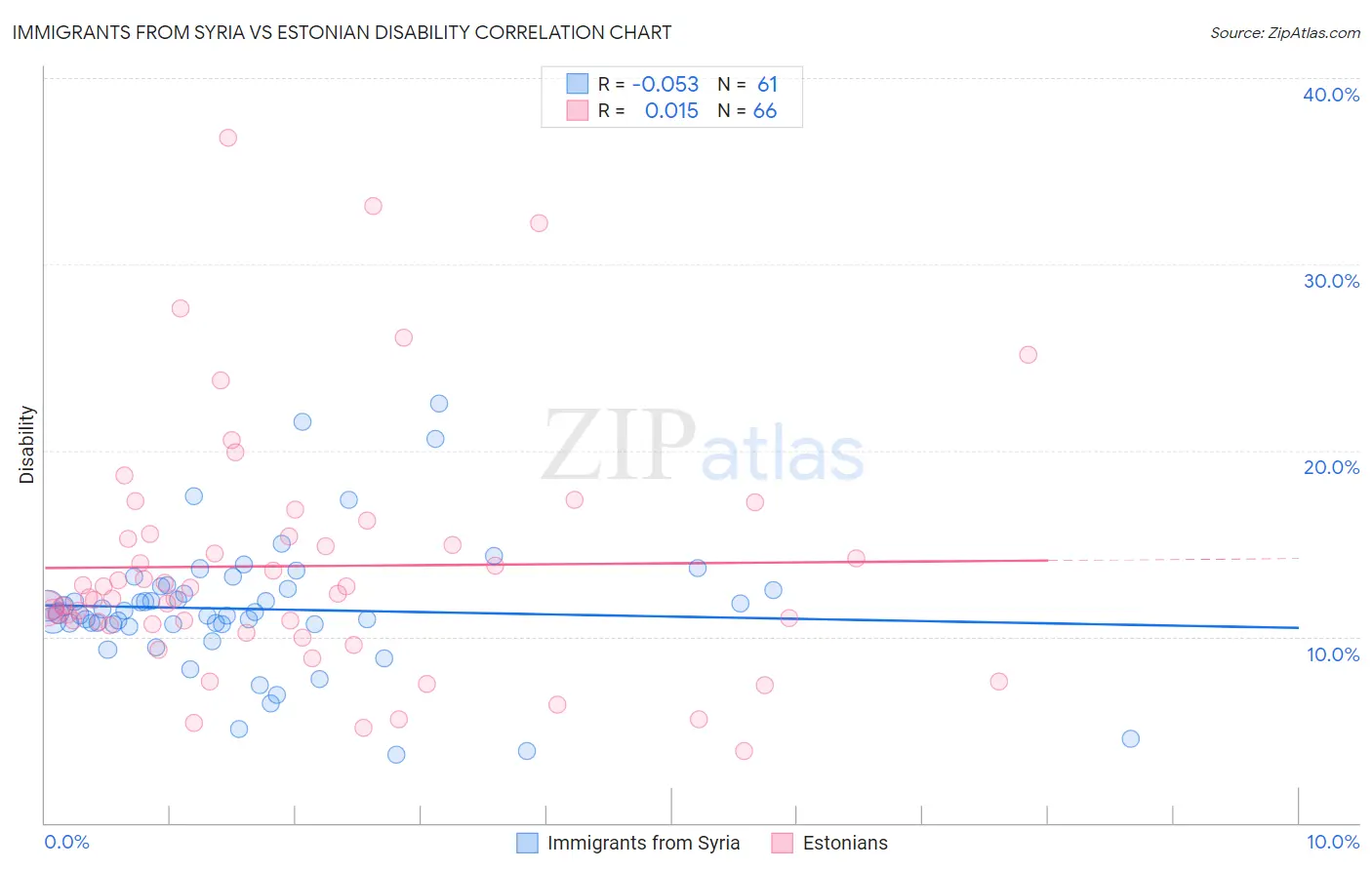 Immigrants from Syria vs Estonian Disability