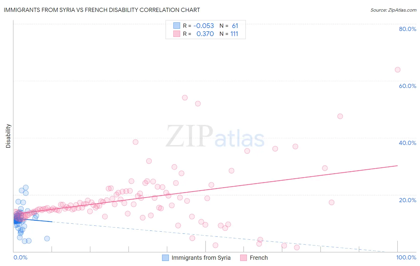 Immigrants from Syria vs French Disability
