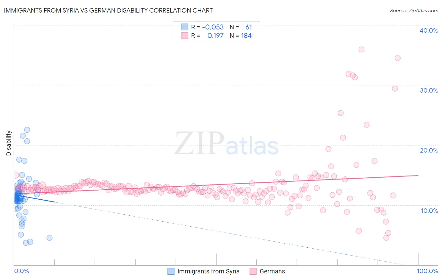 Immigrants from Syria vs German Disability