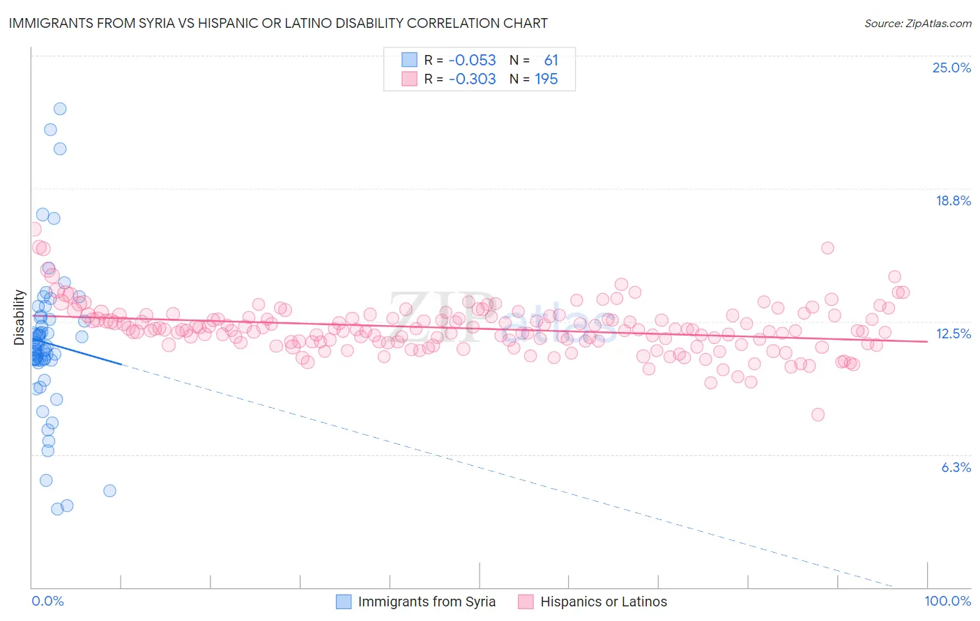 Immigrants from Syria vs Hispanic or Latino Disability