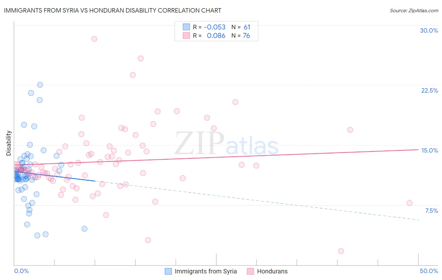 Immigrants from Syria vs Honduran Disability