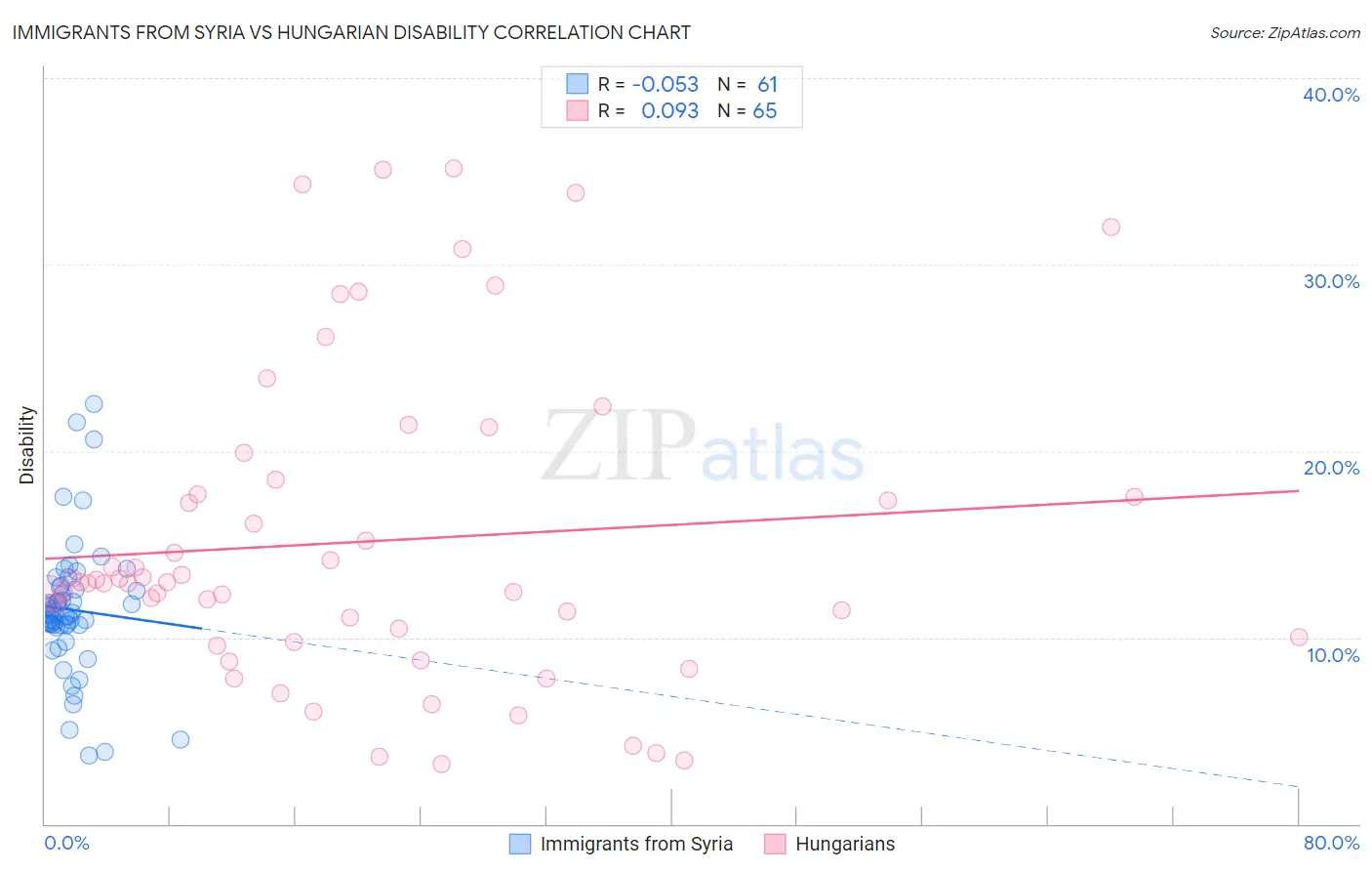 Immigrants from Syria vs Hungarian Disability