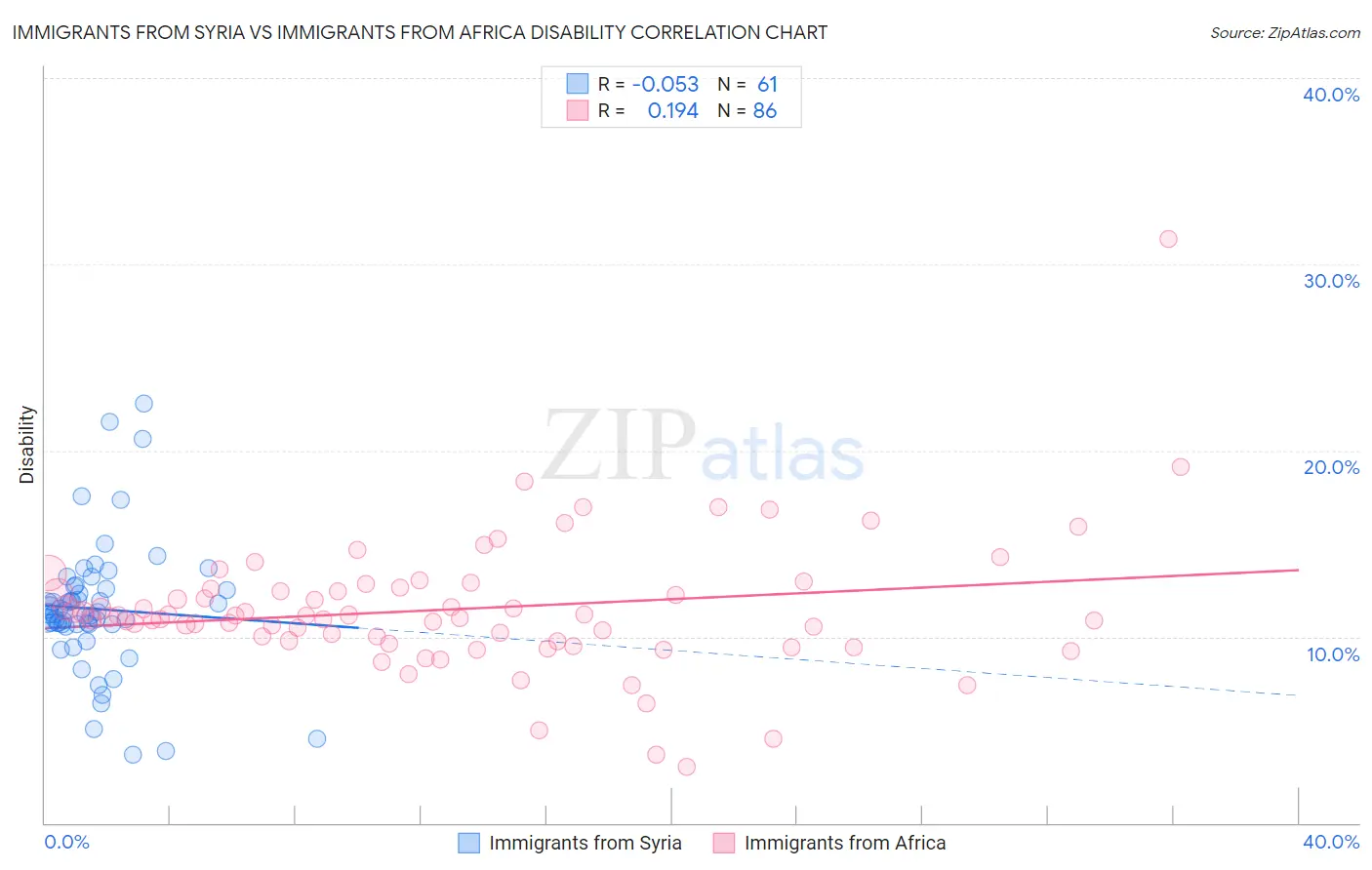Immigrants from Syria vs Immigrants from Africa Disability