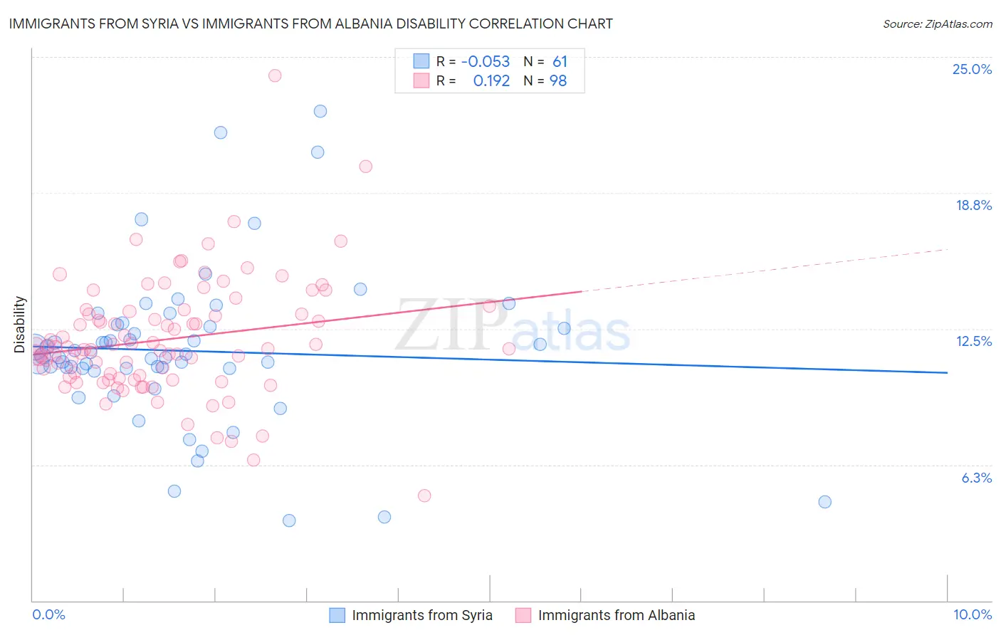 Immigrants from Syria vs Immigrants from Albania Disability