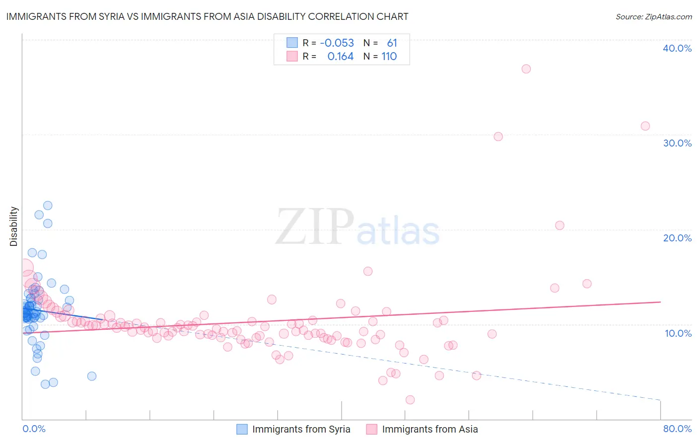 Immigrants from Syria vs Immigrants from Asia Disability