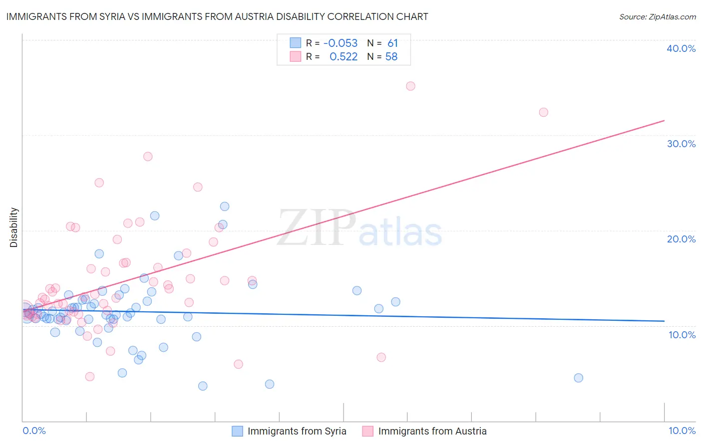 Immigrants from Syria vs Immigrants from Austria Disability