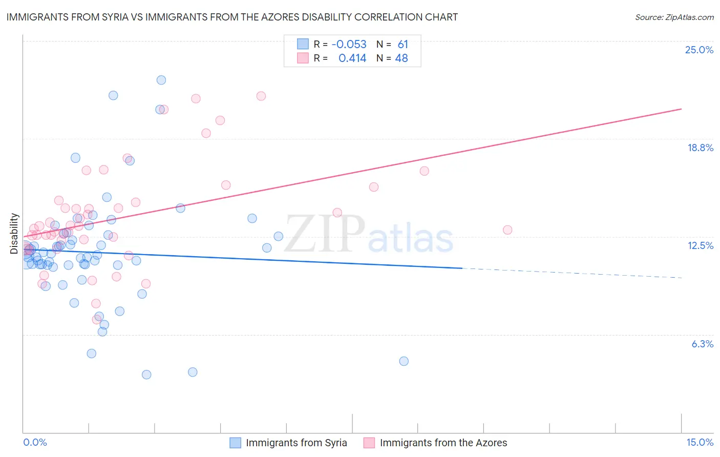 Immigrants from Syria vs Immigrants from the Azores Disability