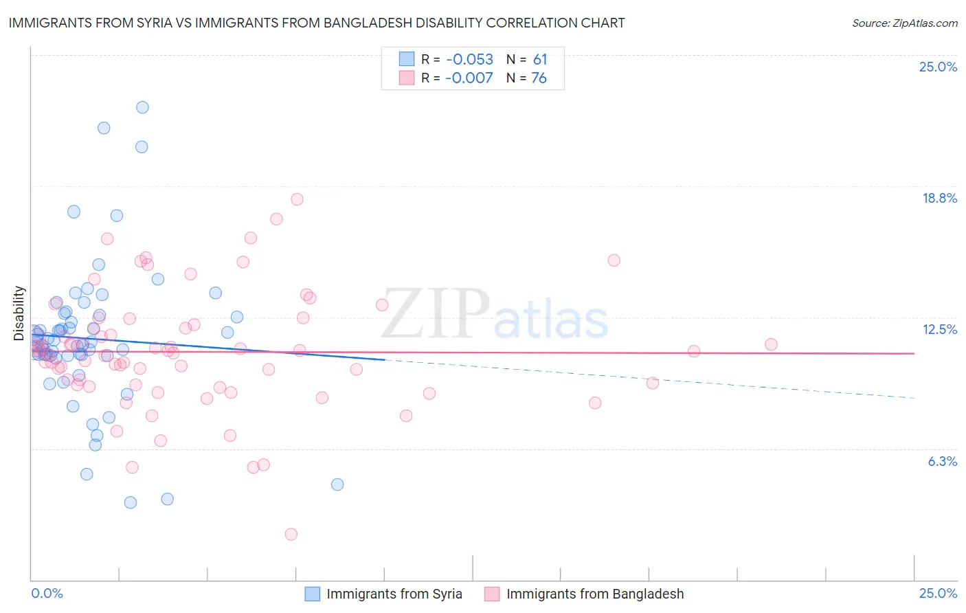 Immigrants from Syria vs Immigrants from Bangladesh Disability