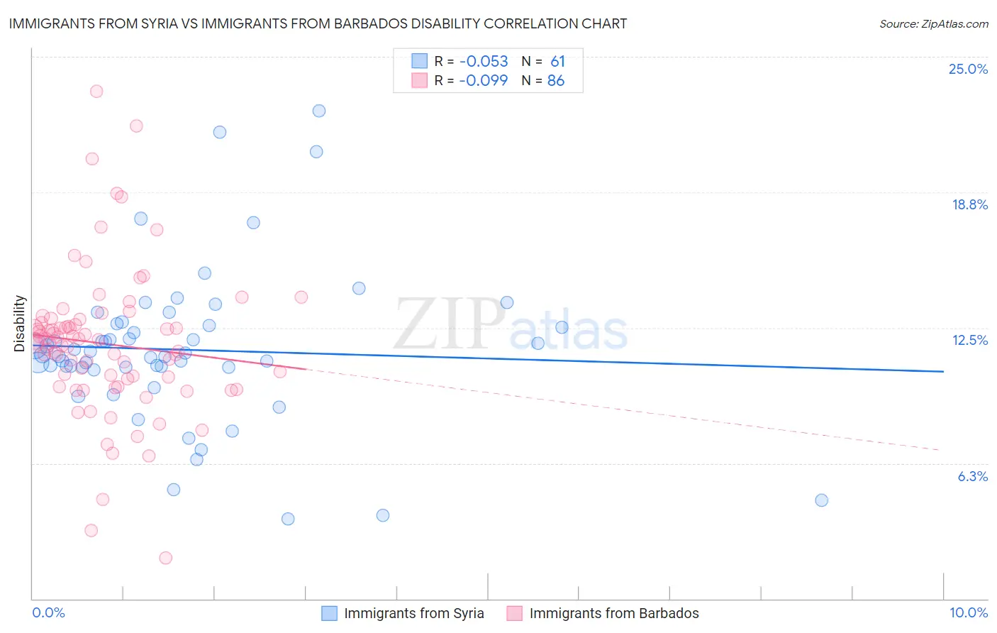 Immigrants from Syria vs Immigrants from Barbados Disability