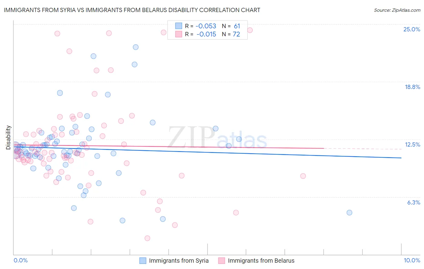 Immigrants from Syria vs Immigrants from Belarus Disability