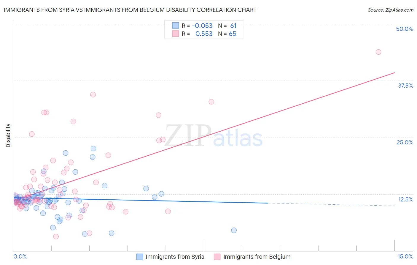 Immigrants from Syria vs Immigrants from Belgium Disability