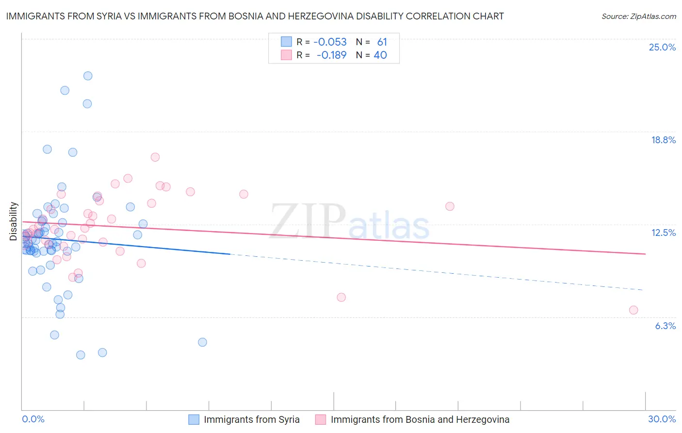 Immigrants from Syria vs Immigrants from Bosnia and Herzegovina Disability