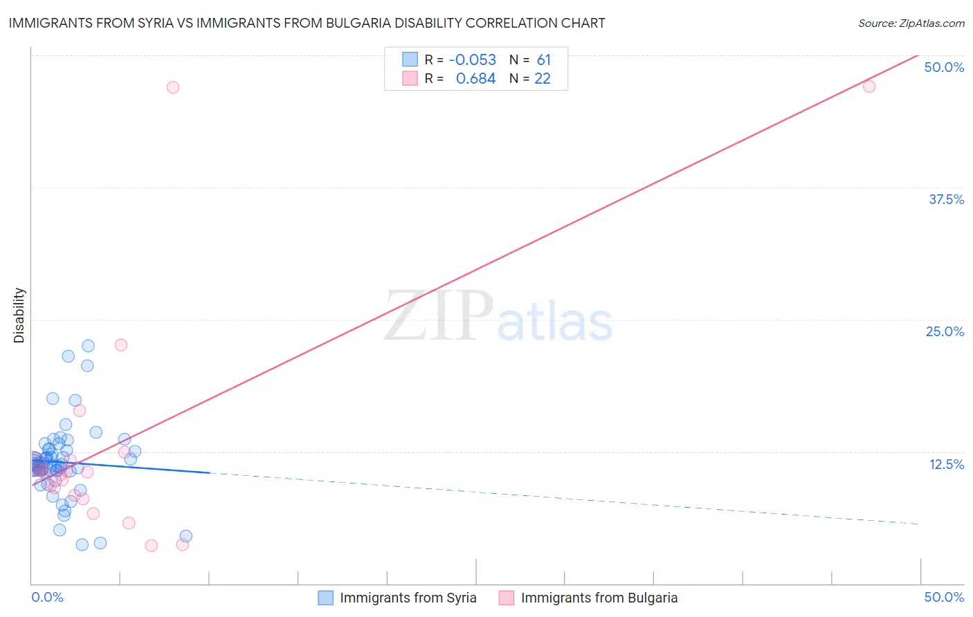 Immigrants from Syria vs Immigrants from Bulgaria Disability