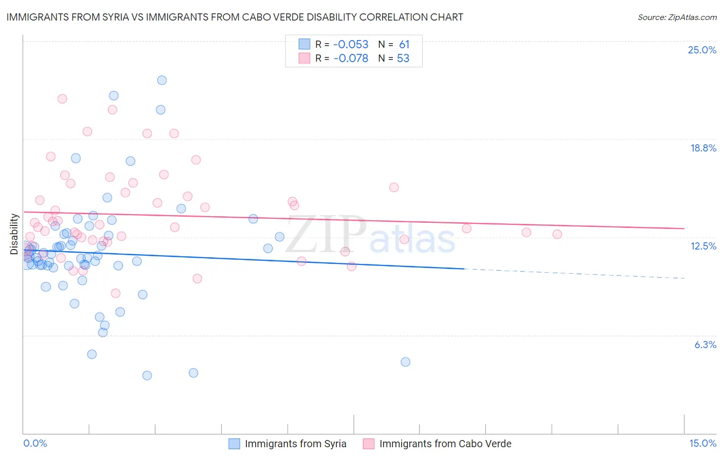Immigrants from Syria vs Immigrants from Cabo Verde Disability