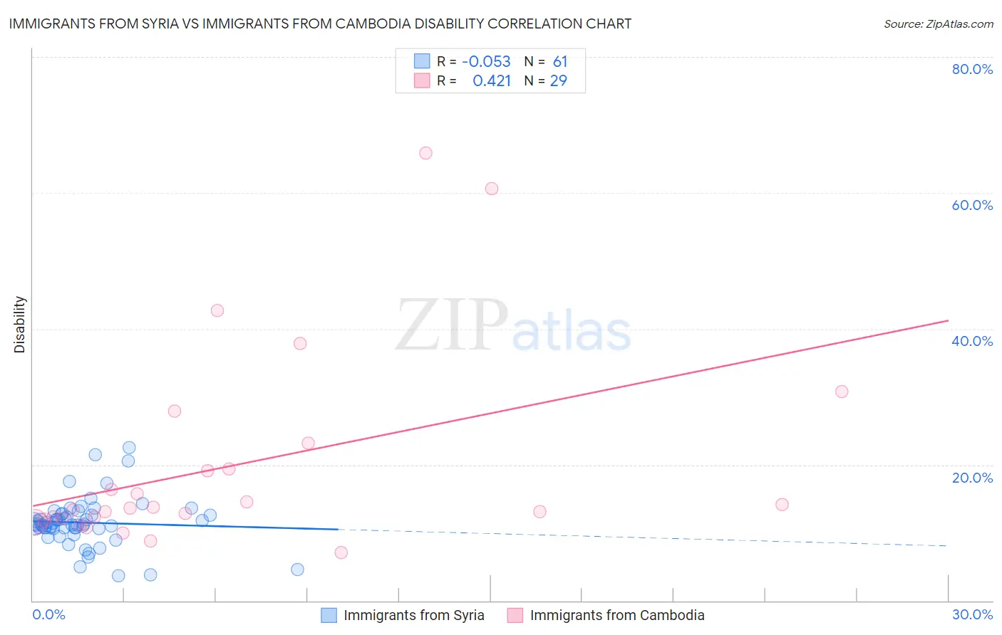 Immigrants from Syria vs Immigrants from Cambodia Disability