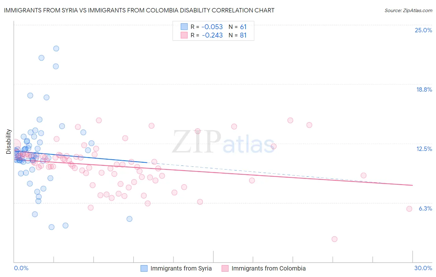 Immigrants from Syria vs Immigrants from Colombia Disability