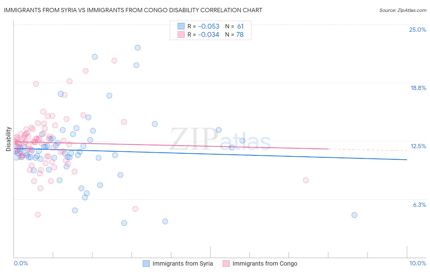 Immigrants from Syria vs Immigrants from Congo Disability