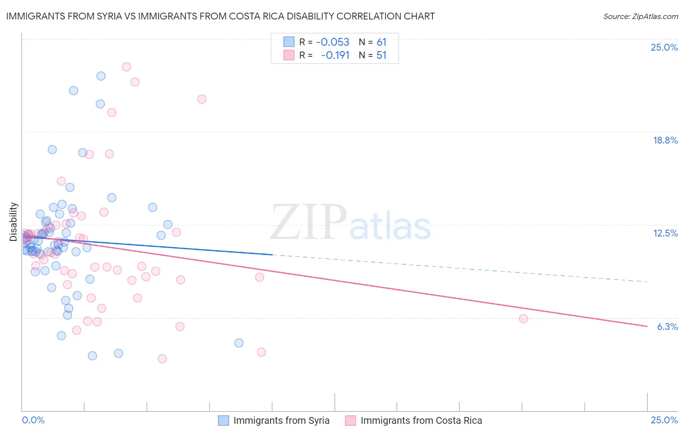 Immigrants from Syria vs Immigrants from Costa Rica Disability