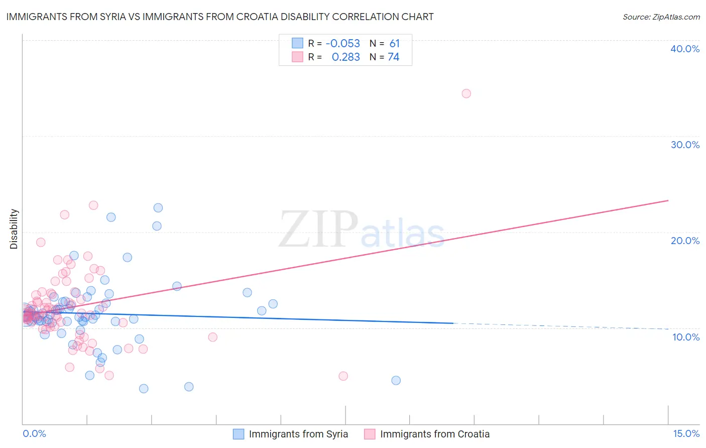 Immigrants from Syria vs Immigrants from Croatia Disability