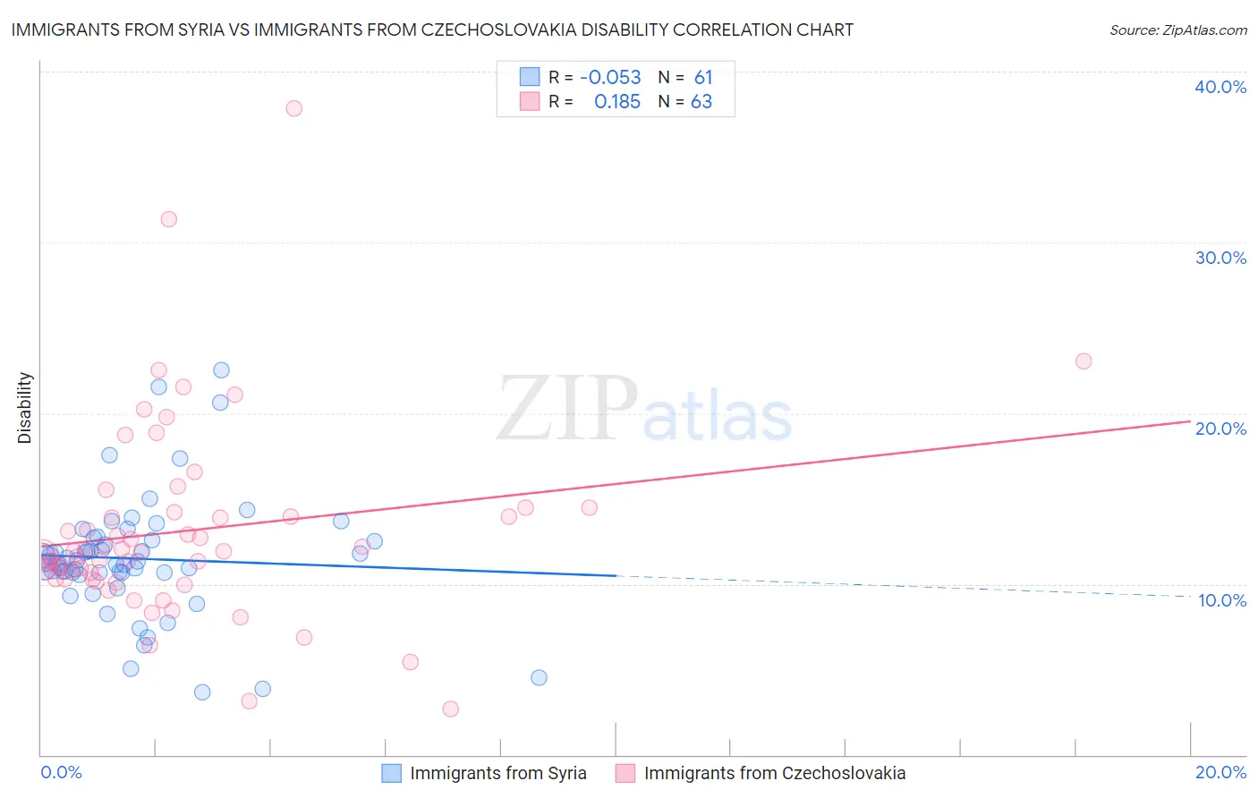 Immigrants from Syria vs Immigrants from Czechoslovakia Disability