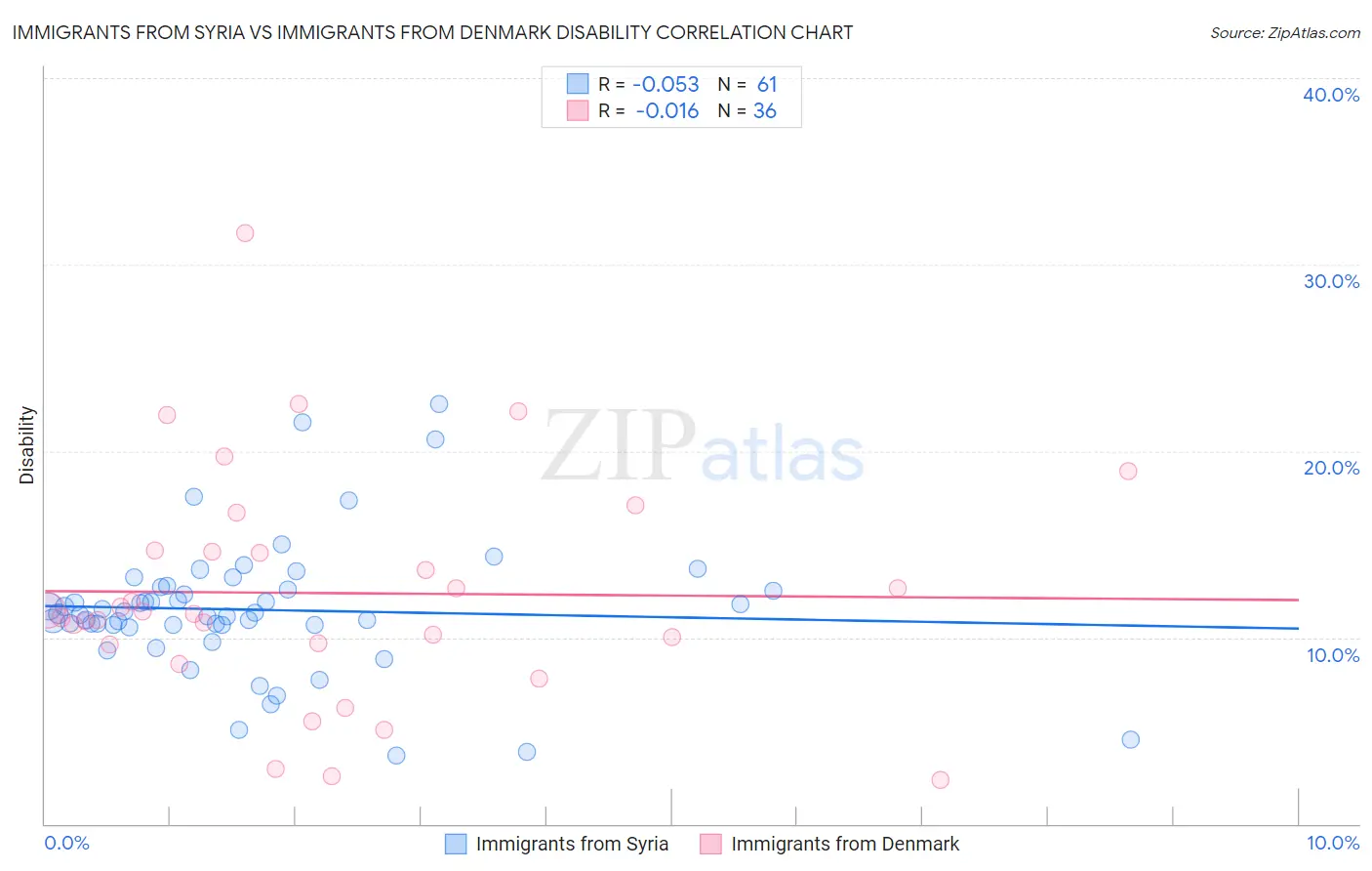 Immigrants from Syria vs Immigrants from Denmark Disability