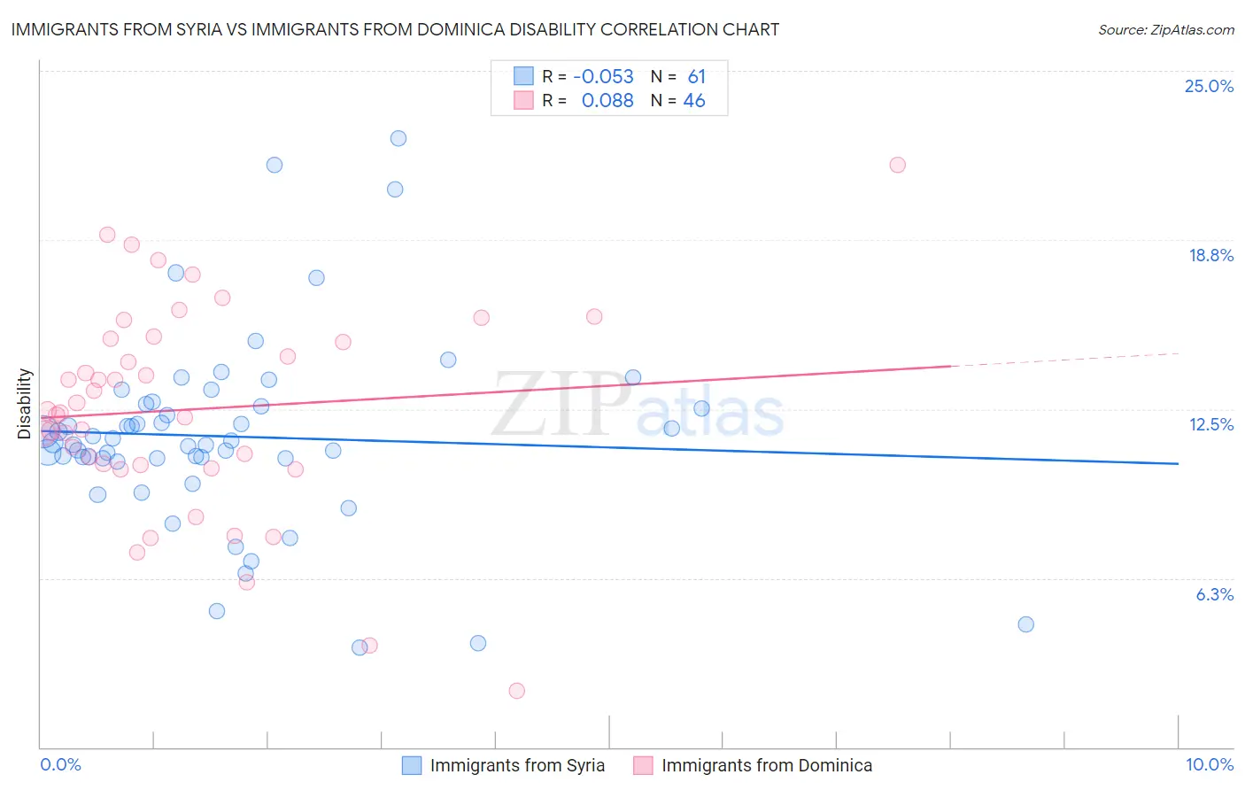 Immigrants from Syria vs Immigrants from Dominica Disability