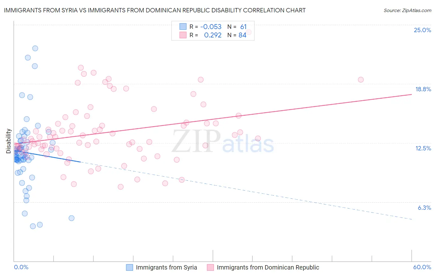 Immigrants from Syria vs Immigrants from Dominican Republic Disability